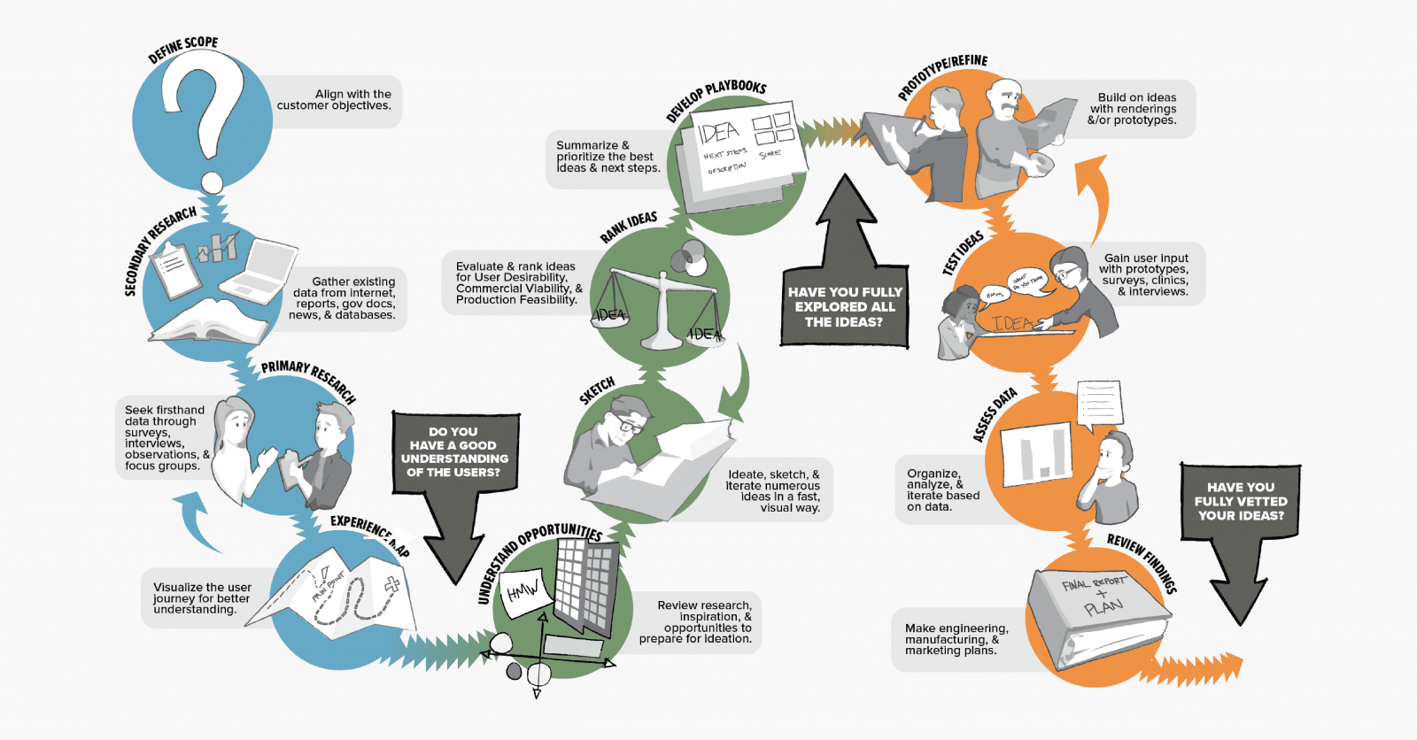 Front End Design Process